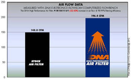 TRIUMPH SPEED TRIPLE 1050 (11 - 15) DNA PERFORMANCE AIR FILTER - P3Tuning