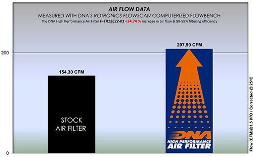 TRIUMPH TIGER 1200 RALLY PRO EXPLORER (22 - 24) DNA PERFORMANCE AIR FILTER - P3Tuning