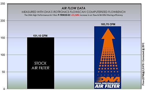 TRIUMPH TIGER 900 RALLY (20 - 24) DNA PERFORMANCE AIR FILTER - P3Tuning