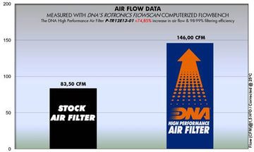 TRIUMPH TROPHY 1215 (13 - 16) DNA PERFORMANCE AIR FILTER - P3Tuning