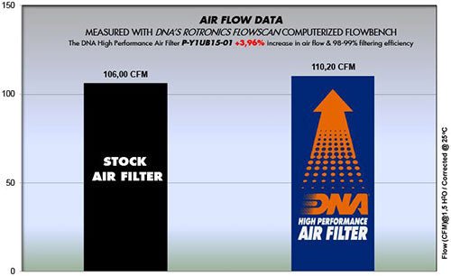 YAMAHA KING 150 (15 - 17) DNA PERFORMANCE AIR FILTER - P3Tuning