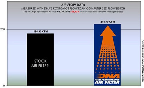 YAMAHA MT - 10 SP (2022 - 2024) DNA PERFORMANCE AIR FILTER - P3Tuning