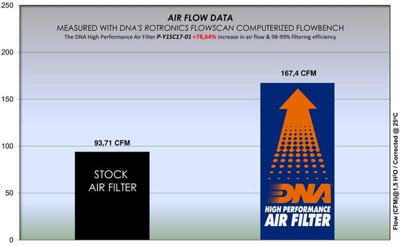 YAMAHA NVX 155 (16 - 19) DNA PERFORMANCE AIR FILTER - P3Tuning