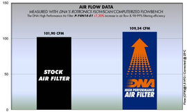 YAMAHA SR 400 (14 - 18) DNA PERFORMANCE AIR FILTER - P3Tuning