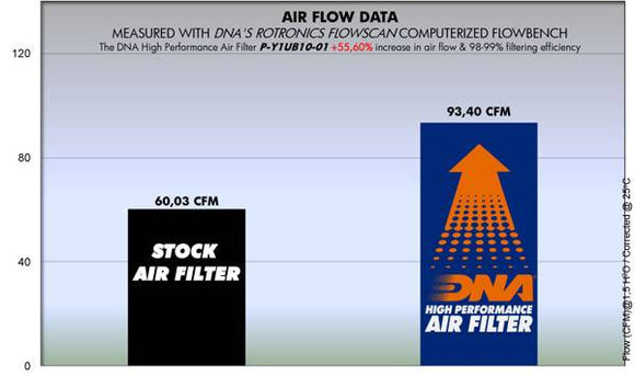 YAMAHA T135 CRYPTON X (06 - 14) DNA PERFORMANCE AIR FILTER - P3Tuning