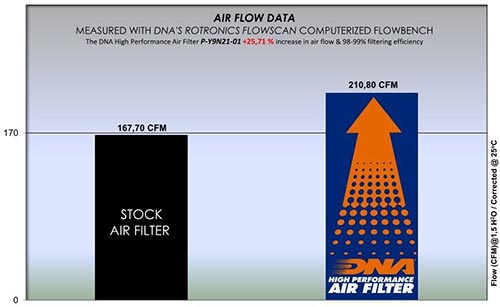 YAMAHA TRACER 9 GT (21 - 23) DNA PERFORMANCE AIR FILTER - P3Tuning