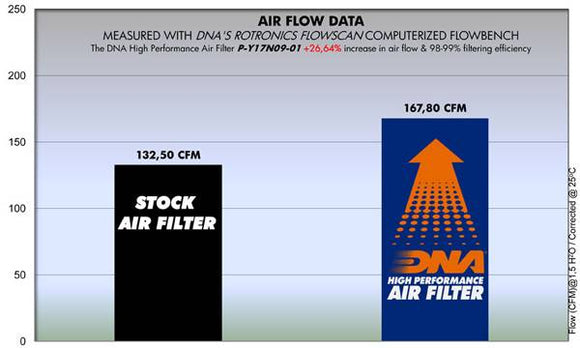 YAMAHA V - MAX 1700 (09 - 16) DNA PERFORMANCE AIR FILTER - P3Tuning
