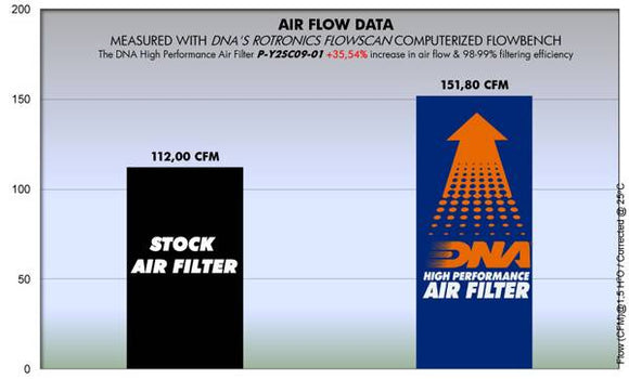 YAMAHA X - MAX 125 (06 - 20) DNA PERFORMANCE AIR FILTER - P3Tuning
