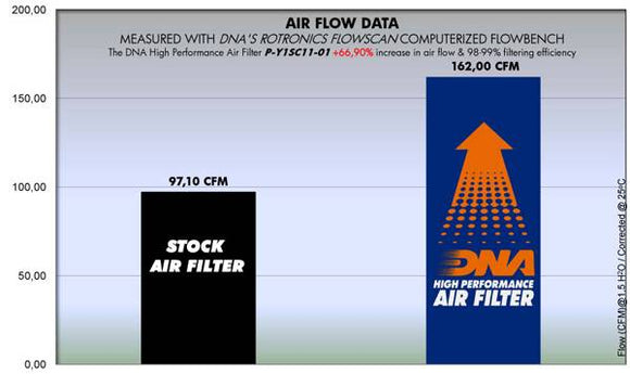 YAMAHA XENTER 150 (12 - 17) DNA PERFORMANCE AIR FILTER - P3Tuning