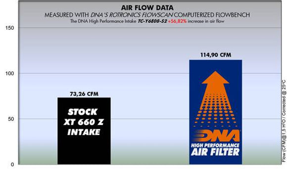 YAMAHA XT 660 Z TENERE (08 - 15) DNA STAGE 2 AIR BOX COVER - P3Tuning