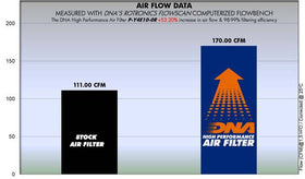 YAMAHA YZ 450 F (10 - 13) DNA PERFORMANCE AIR FILTER - P3Tuning
