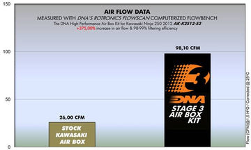 KAWASAKI NINJA 250 R (08-13) DNA HIGH PERFORMANCE AIR BOX KIT STAGE 3 (Check Availability) - 0
