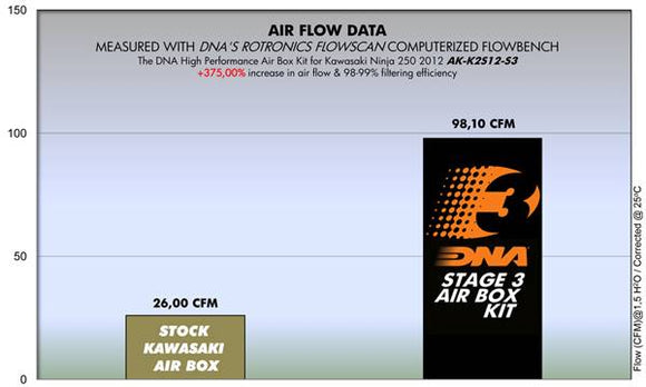 KAWASAKI NINJA 250 R (08-13) DNA HIGH PERFORMANCE AIR BOX KIT STAGE 3 (Check Availability)