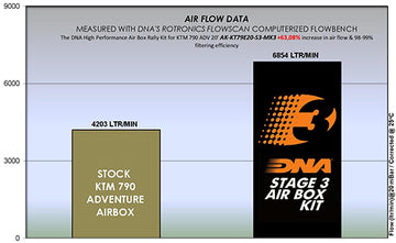 KTM 790 ADVENTURE SERIES (19-20) DNA HIGH PERFORMANCE AIR BOX RALLY KIT STAGE 3 (Check Availability) - 0