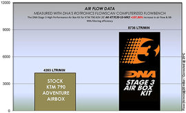 DNA STAGE 3 HIGH PERFORMANCE AIR BOX KIT FOR KTM 790 ADVENTURE (19-22) - 0
