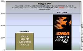 DNA STAGE 3 HIGH PERFORMANCE AIR BOX KIT FOR KTM 890 ADVENTURE (21-22) - 0