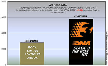 DNA STAGE 3 HIGH PERFORMANCE AIR BOX KIT FOR KTM 890 ADVENTURE (21-22) (Check Availability) - 0