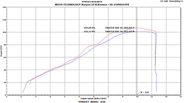 YAMAHA MT-09 ((14-20) DNA AIR BOX KIT STAGE 3 (Check Availability) - 0
