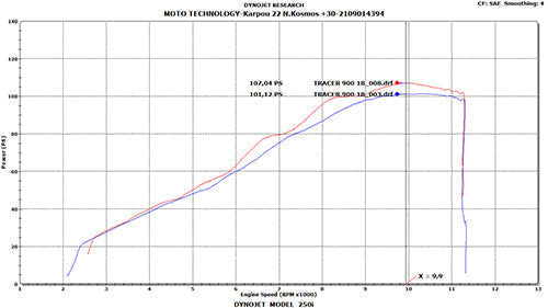 YAMAHA MXT 850 NIKEN (18-20) DNA AIR BOX KIT STAGE 3