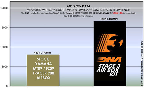 YAMAHA FJ09 (15-18) DNA AIR BOX KIT STAGE 3
