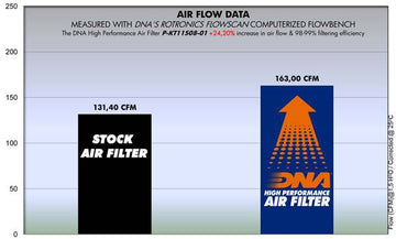 KTM RC8 (08-16) DNA Performance Air Filter (Check Availability) - 0