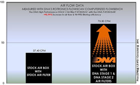 KTM ADVENTURE SERIES (20-21) DNA AIR FILTER STAGE 2 - 0