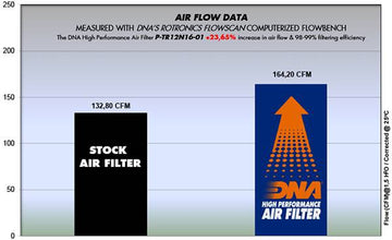 TRIUMPH THRUXTON 1200 SERIES (16-24) DNA PERFORMANCE AIR FILTER (Check Availability) - 0