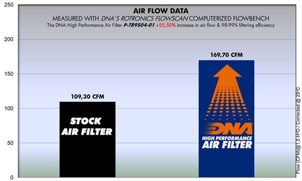 TRIUMPH SPEED TRIPLE (97-01) SERIES DNA AIR PERFORMANCE FILTER