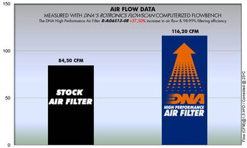 MV AGUSTA F3 800 (11-22) DNA Performance Air Filter (Check Availability) - 0