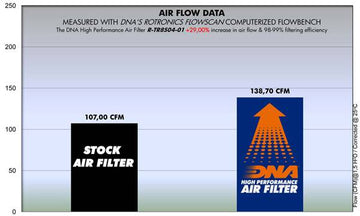 TRIUMPH THRUXTON (04-15) DNA Performance Air Filter (Check Availability) - 0